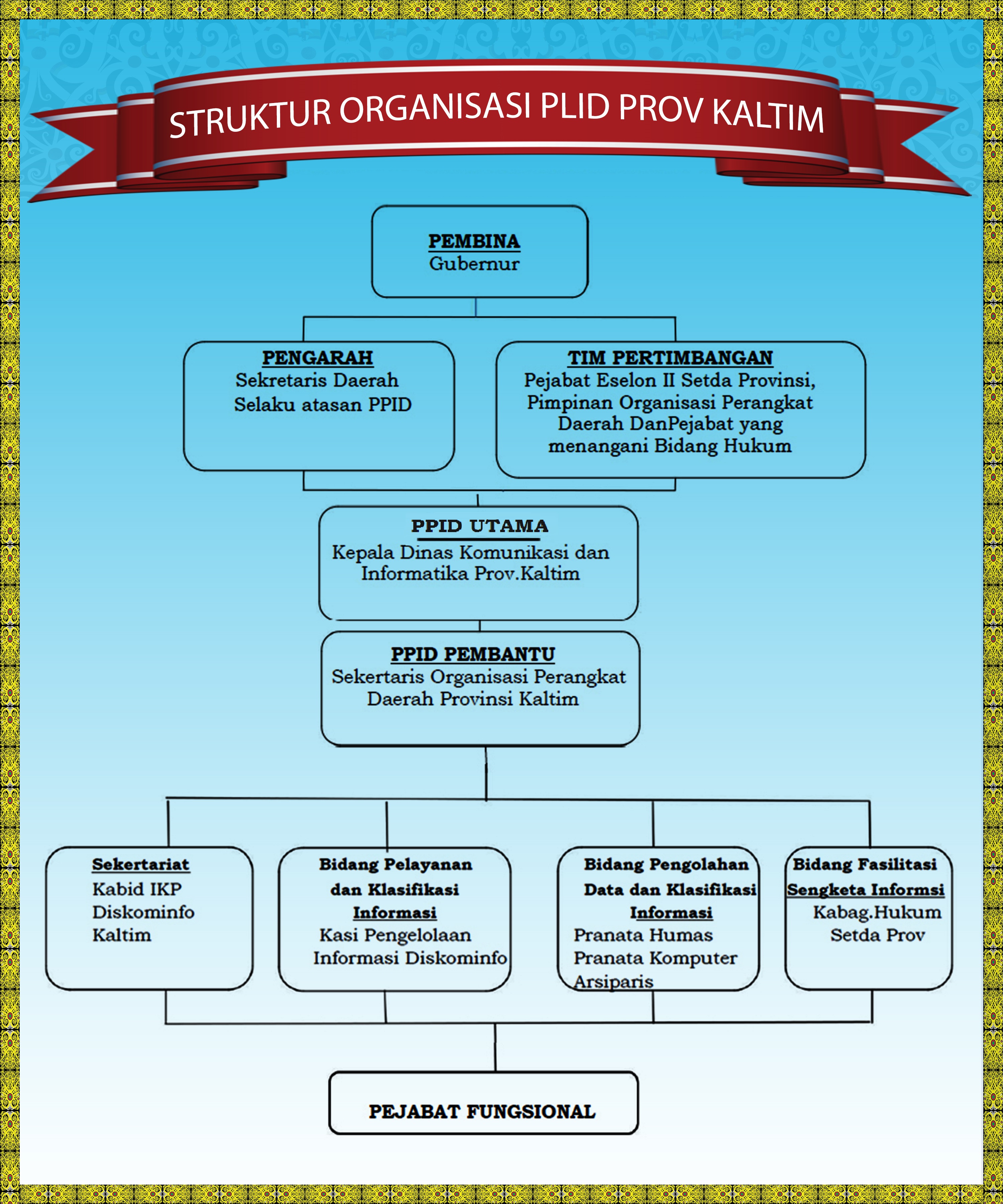 Struktur Organisasi PPID Provinsi Kaltim