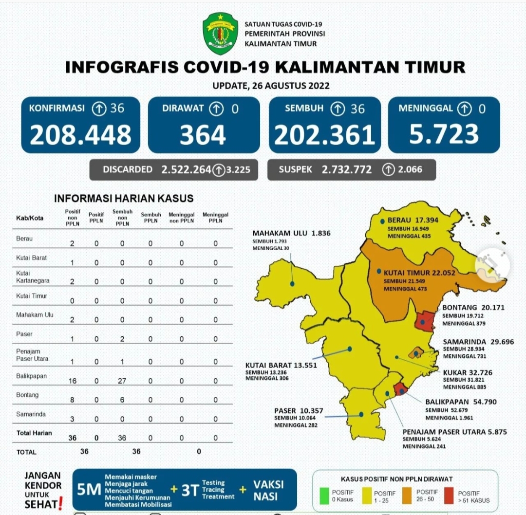 Update Kasus Covid-19 di Kalimantan Timur per Tanggal 26 Agustus 2022